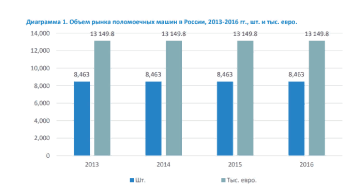 Анализ рынка поломоечных машин в России - импорт поломоечных машин по типу и товарным группам