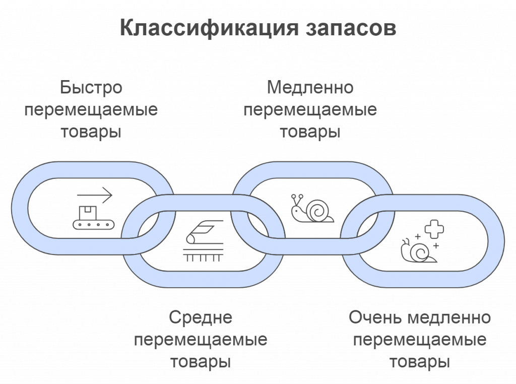 После инвентаризации запасы можно разделить на четыре категории