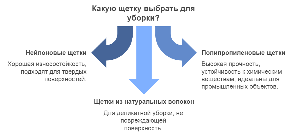 виды щетки для уборки - статья КИИТ