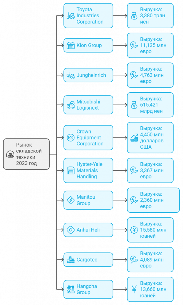 Статья - 10 лучших производителей погрузчиков: Анализ рынка складской техники в 2022/2023 финансовом году