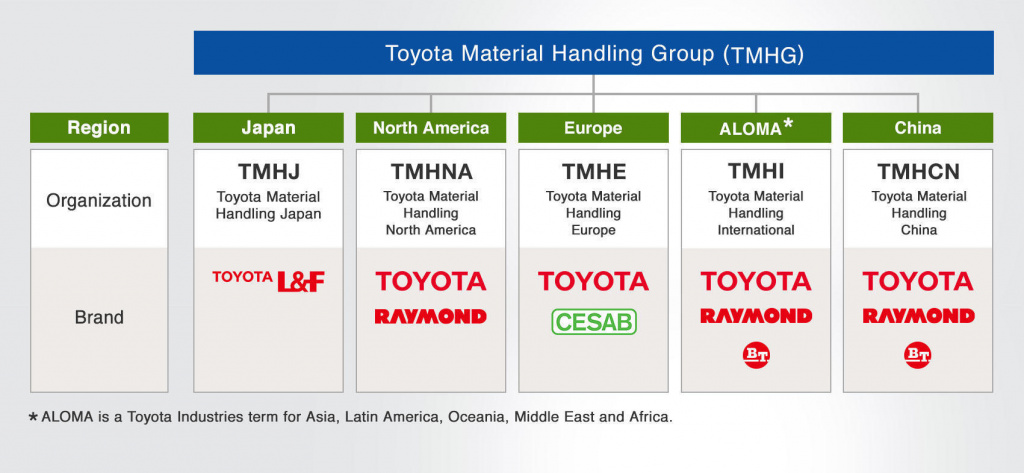 Toyota Material Handling Group - статья 10 лучших производителей вилочных погрузчиков - КИИТ