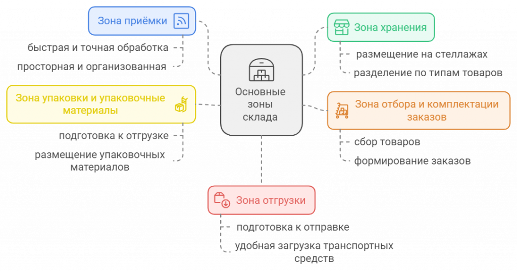 Как правильно разделить склад на зоны для разных типов товаров - статья КИИТ