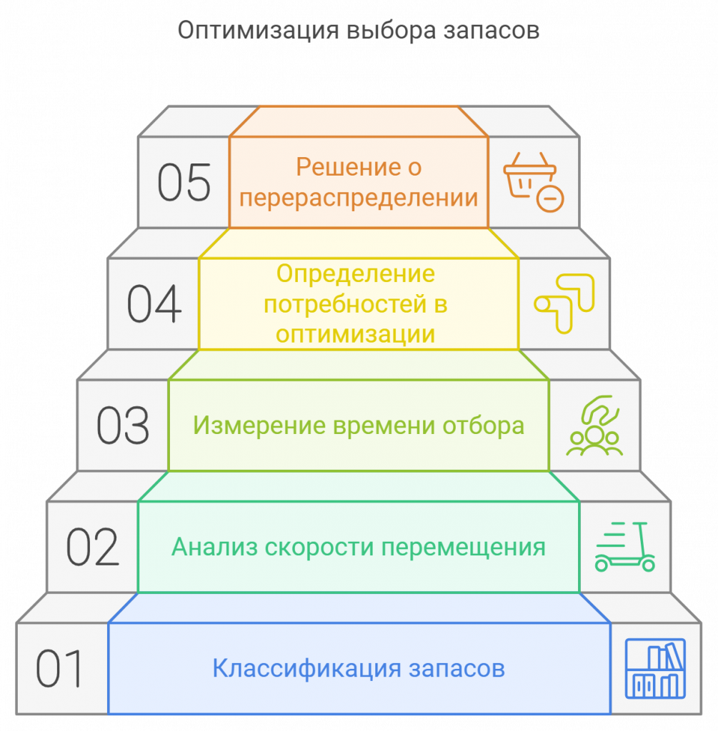 Оптимизация складских процессов через классификацию запасов