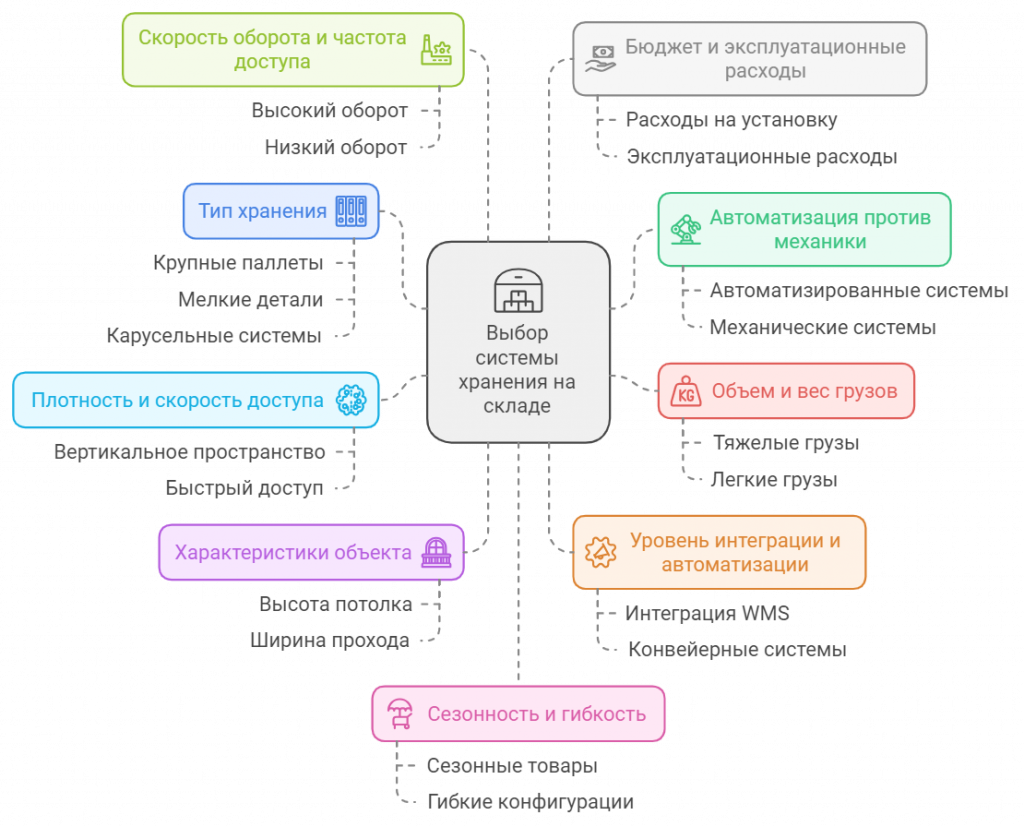 Выбор системы хранения на складе - основные критерии выбора складской системы - статья КИИТ